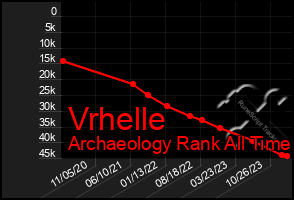 Total Graph of Vrhelle