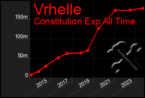 Total Graph of Vrhelle