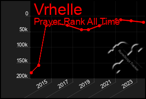 Total Graph of Vrhelle