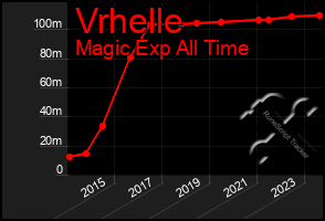 Total Graph of Vrhelle