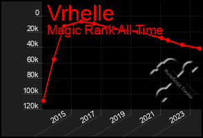 Total Graph of Vrhelle