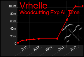 Total Graph of Vrhelle