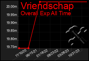 Total Graph of Vriendschap