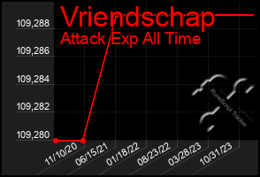 Total Graph of Vriendschap