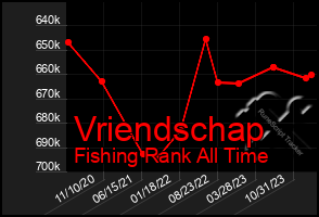 Total Graph of Vriendschap