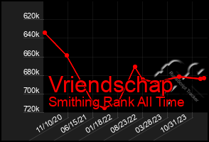 Total Graph of Vriendschap