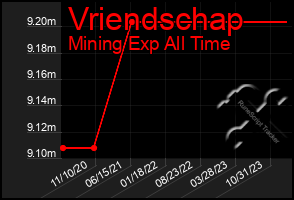 Total Graph of Vriendschap