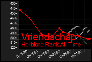 Total Graph of Vriendschap