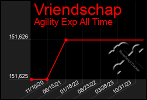 Total Graph of Vriendschap