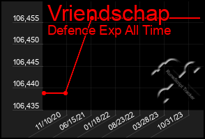 Total Graph of Vriendschap