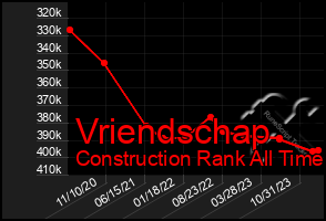 Total Graph of Vriendschap