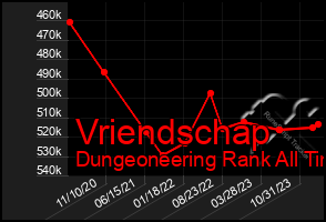 Total Graph of Vriendschap