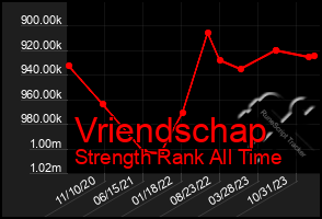 Total Graph of Vriendschap