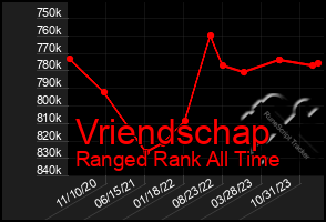 Total Graph of Vriendschap