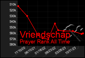 Total Graph of Vriendschap