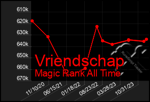 Total Graph of Vriendschap