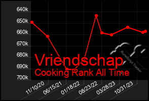 Total Graph of Vriendschap