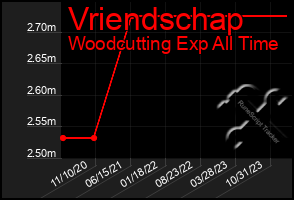 Total Graph of Vriendschap