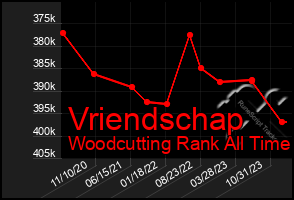 Total Graph of Vriendschap