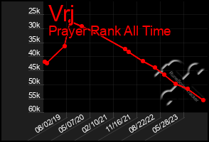 Total Graph of Vrj