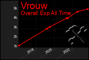 Total Graph of Vrouw