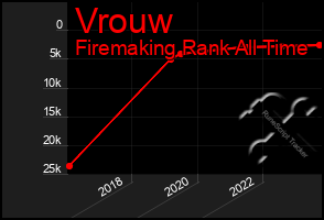 Total Graph of Vrouw