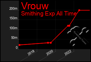 Total Graph of Vrouw