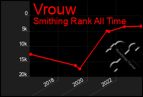 Total Graph of Vrouw