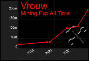 Total Graph of Vrouw