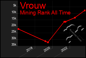 Total Graph of Vrouw