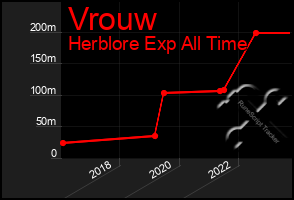 Total Graph of Vrouw