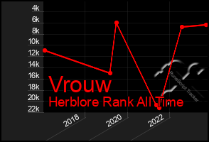 Total Graph of Vrouw