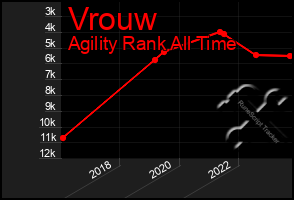 Total Graph of Vrouw