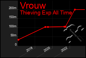 Total Graph of Vrouw