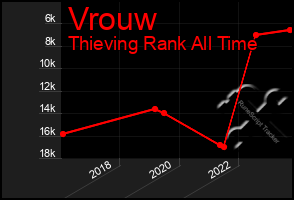 Total Graph of Vrouw