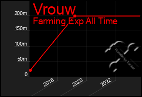 Total Graph of Vrouw