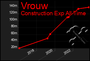 Total Graph of Vrouw