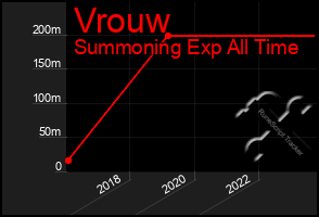 Total Graph of Vrouw