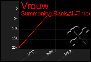 Total Graph of Vrouw