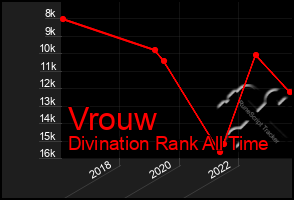 Total Graph of Vrouw