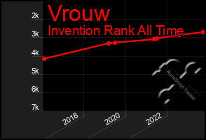 Total Graph of Vrouw