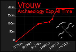 Total Graph of Vrouw