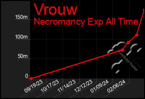 Total Graph of Vrouw