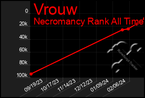 Total Graph of Vrouw