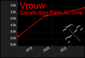 Total Graph of Vrouw