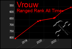 Total Graph of Vrouw