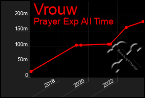 Total Graph of Vrouw