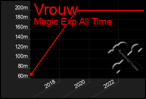 Total Graph of Vrouw