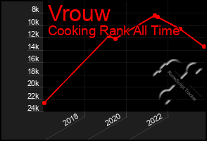 Total Graph of Vrouw