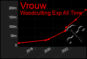 Total Graph of Vrouw